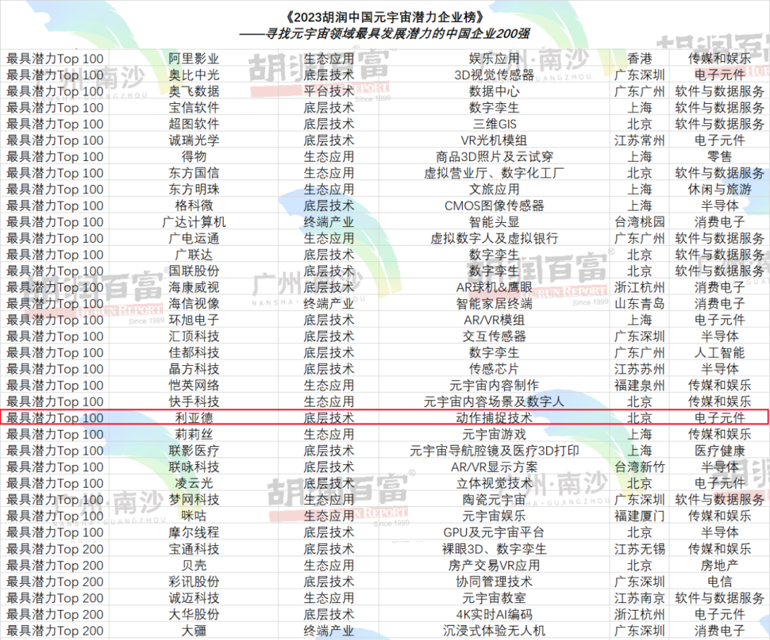 再登胡润榜 | 今年会·(jinnianhui)金字招牌诚信入选元宇宙潜力企业TOP100